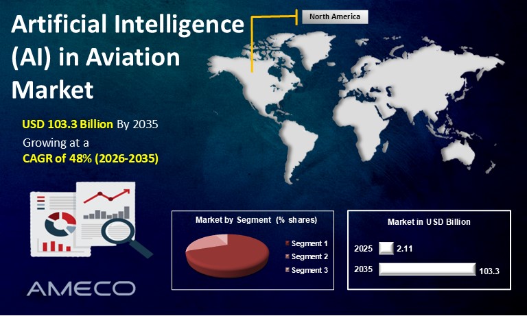 Artificial Intelligence (AI) in Aviation Market
